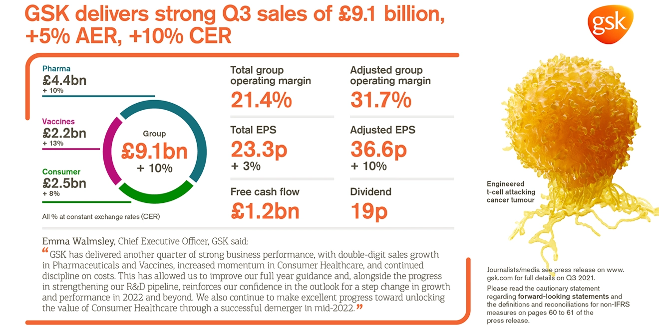 graph of GSK Q3 2021 performance.