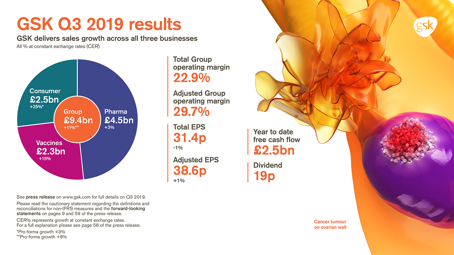 Infographic showing chart of Q3 2019 growth
