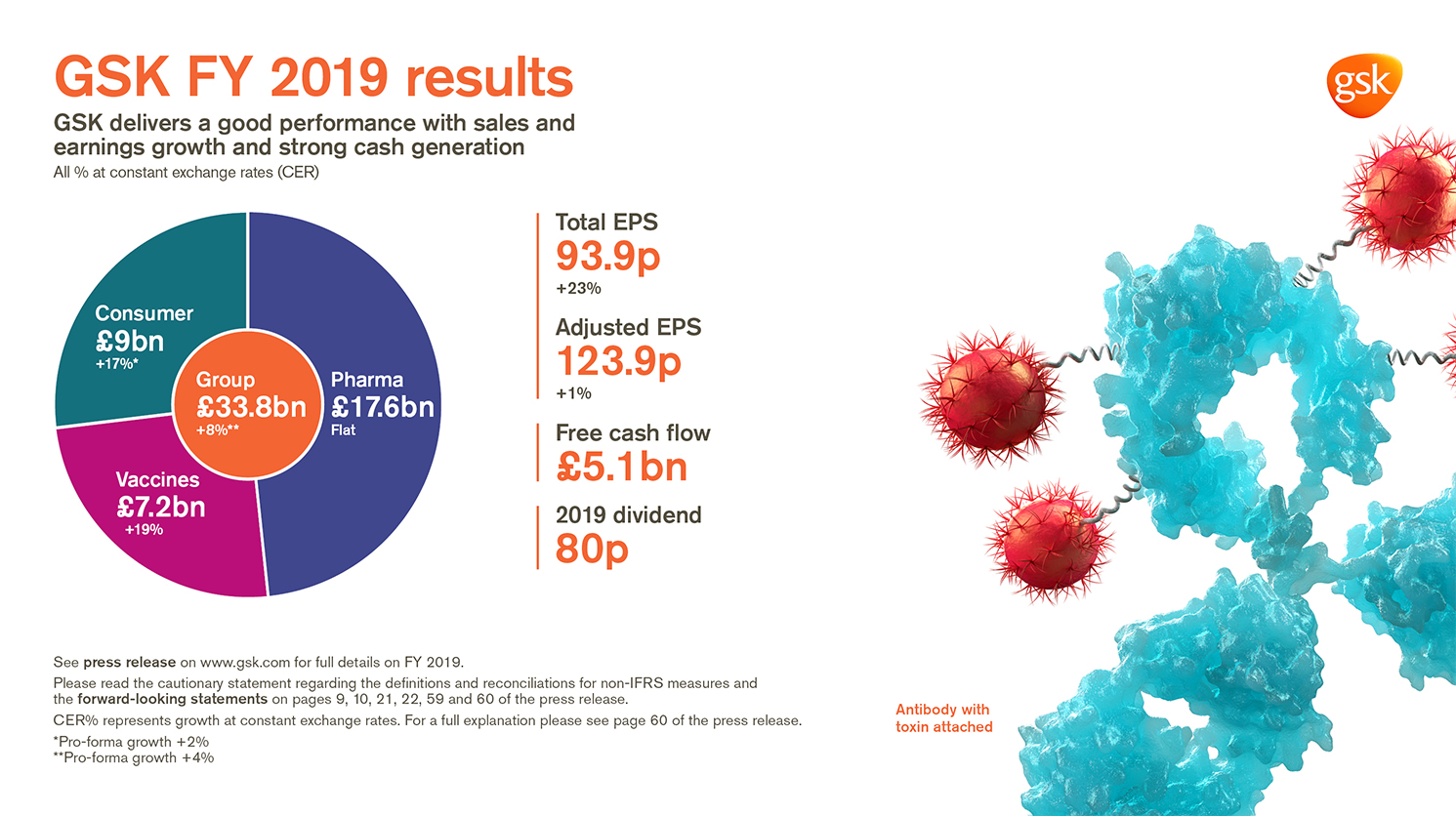 GSK FY 2019 results - infographic with chart