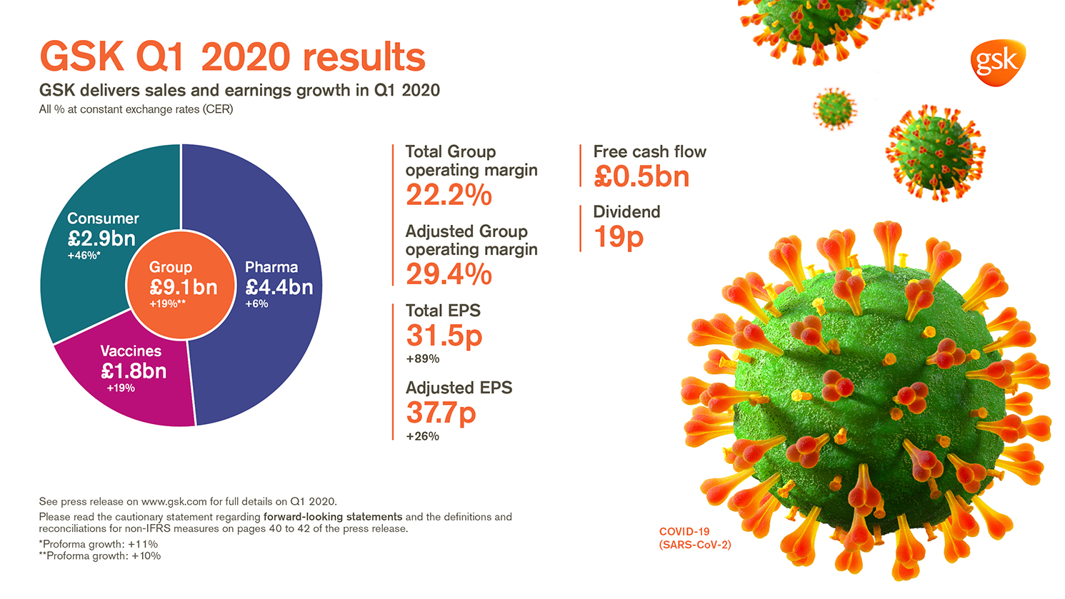 GSK Q1 2020 results infographic and chart