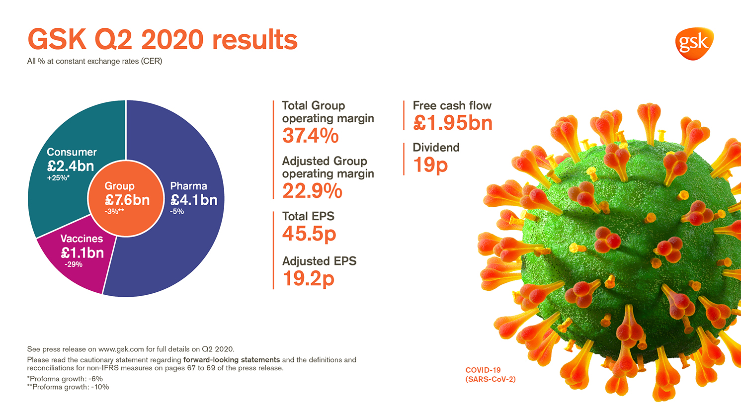 Infographic showing chart of Q2 2020 results