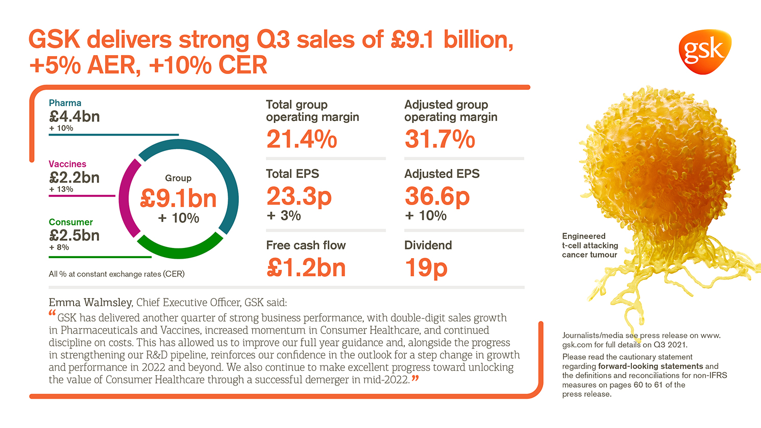 GSK delivers strong Q3 sales of £9.1 billion +5 AER, +10 CER Total