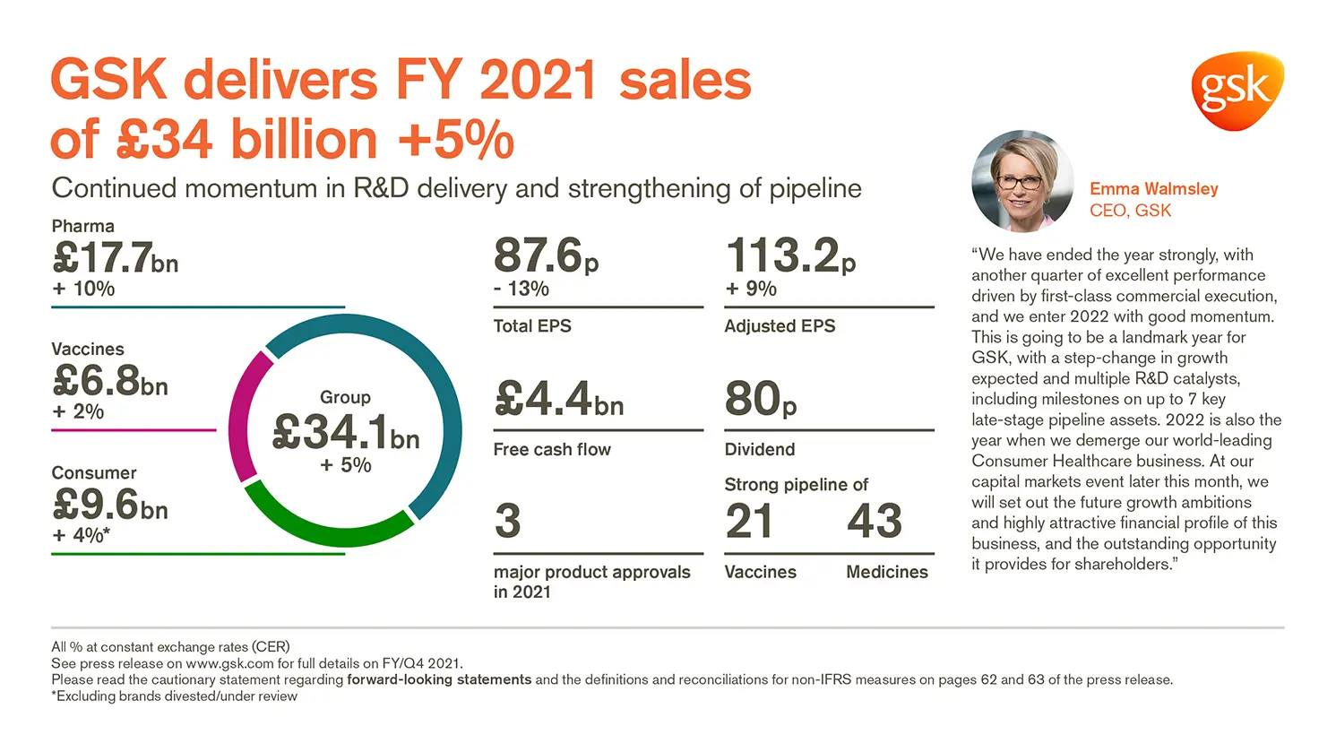 GSK delivers FY 2021 sales.