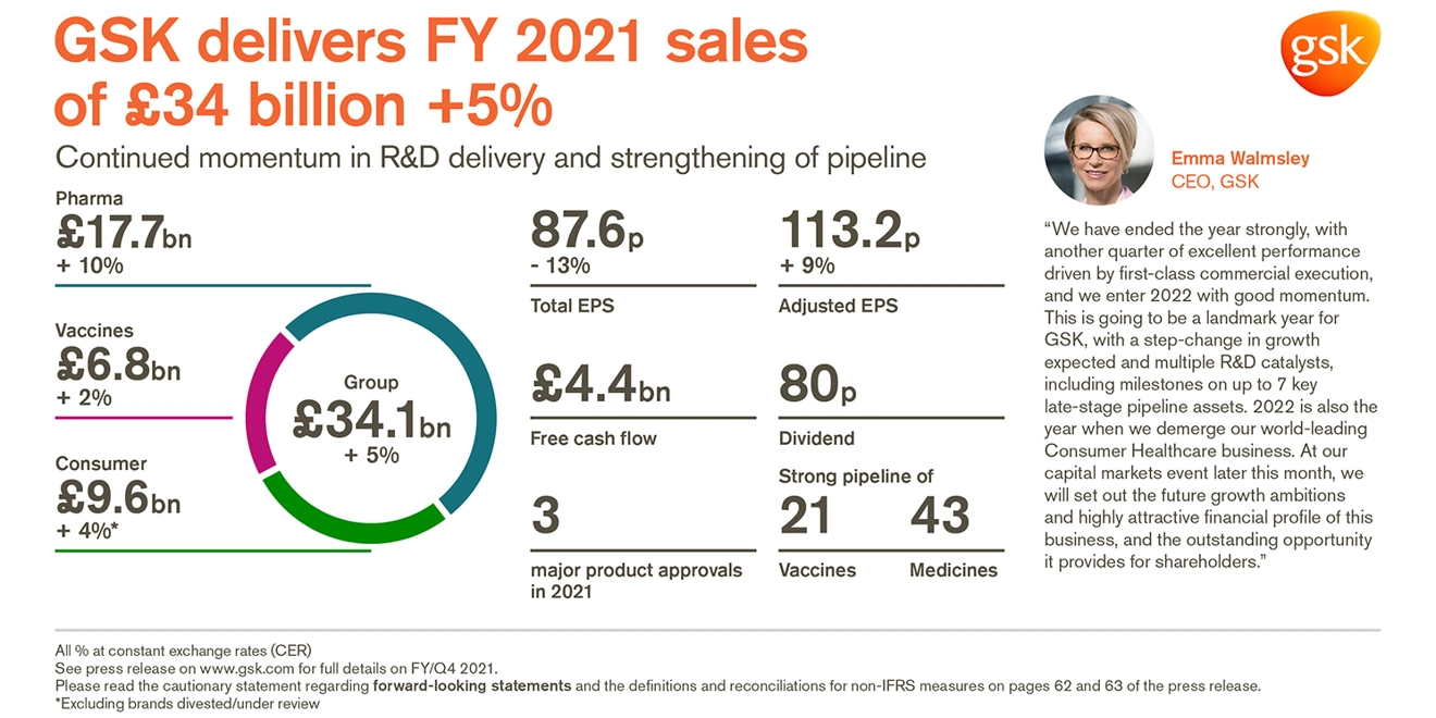 GSK delivers FY 2021 sales.