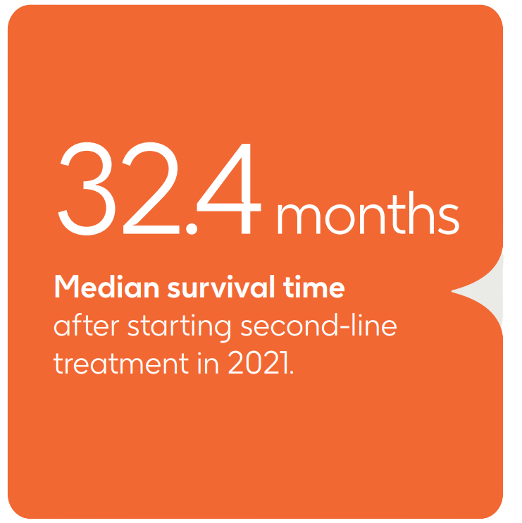 A statistic showing 32.4 months is the median survival time for multiple myeloma after starting second-line treatment in 2021