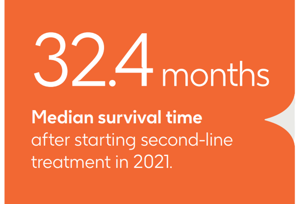 A statistic showing 32.4 months is the median survival time for multiple myeloma after starting second-line treatment in 2021