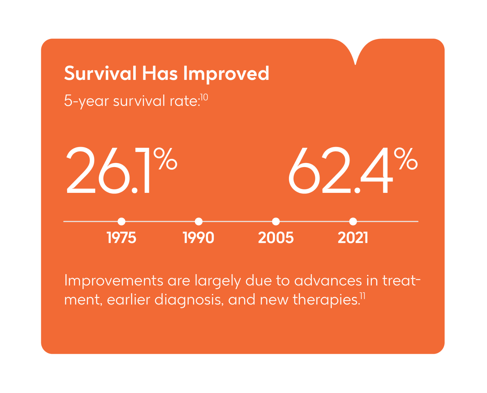 A visualisation of multiple myeloma's 5-year survival rate comparing statistics from 1975 versus 2021