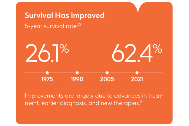 A visualisation of multiple myeloma's 5-year survival rate comparing statistics from 1975 versus 2021